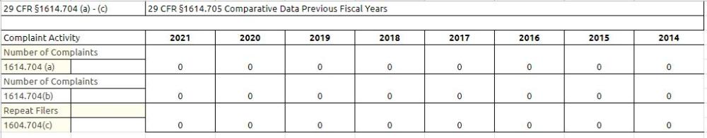 Table of No Fear Act Data